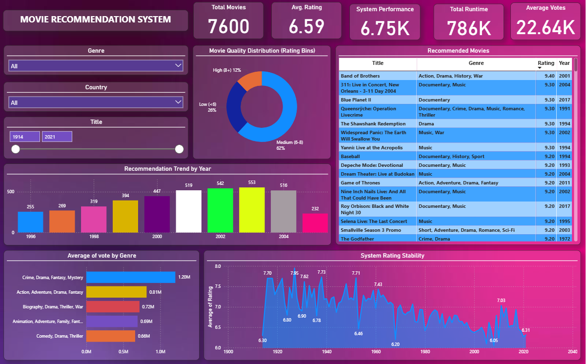 Movie Recommendation Dashboard